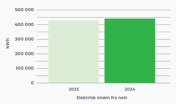 Energiforbruk